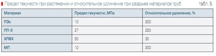 Табл. 5. Предел текучести при растяжении и относительное удлинение при разрыве материалов труб