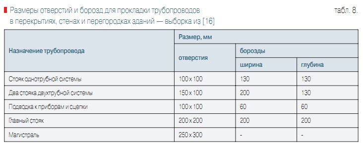 Табл. 8. Размеры отверстий и борозд для прокладки трубопроводов в перекрытиях, стенах и перегородках зданий — выборка из [16]