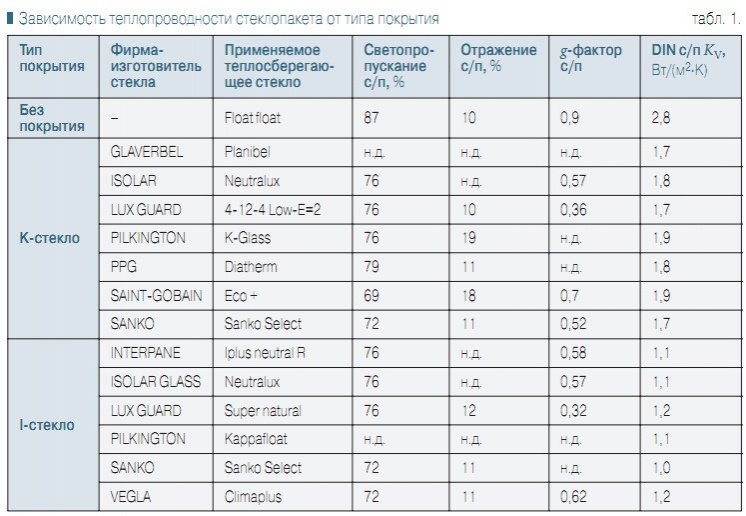 Табл. 1. Зависимость теплопроводности стеклопакета от типа покрытия