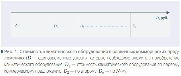 Рис. 1. Стоимость климатического оборудования в различных коммерческих предложениях