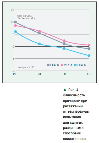 Рис. 4. Зависимость прочности при растяжении от температуры испытания для сшитых различными способами полиэтиленов