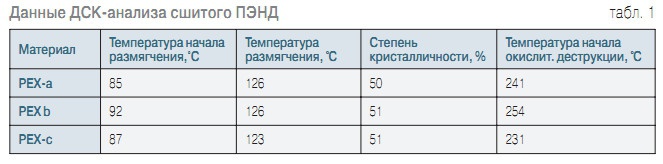 Табл. 1. Данные ДСК-анализа сшитого ПЭНД