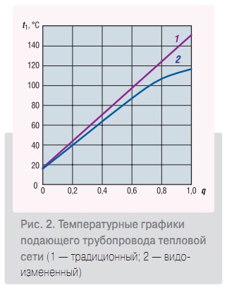 Рис. 2. Температурные графики подающего трубопровода тепловой сети