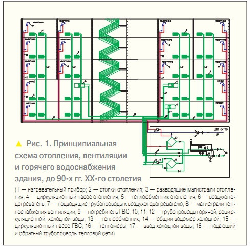 Рис. 1. Принципиальная схема отопления, вентиляции и горячего водоснабжения здания, до 90-х гг. XX-го столетия