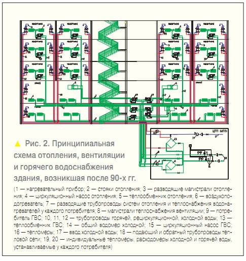 Рис. 2. Принципиальная схема отопления, вентиляции и горячего водоснабжения здания, возникшая после 90-х гг.