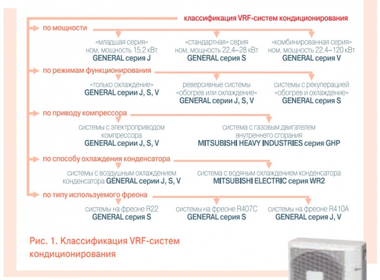 Рис. 1. Классификация VRF-систем кондиционирования