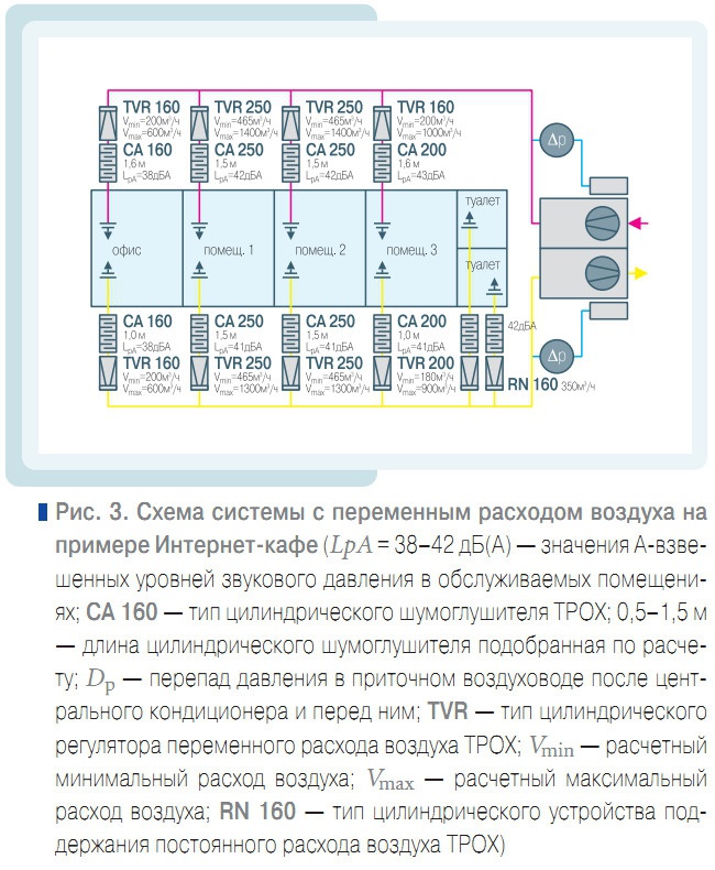 Рис. 3. Схема системы с переменным расходом воздуха на примере Интернет-кафе