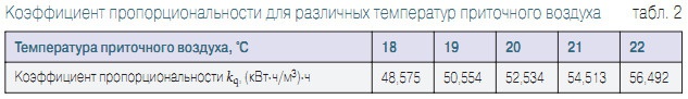 Табл. 2. Коэффициент пропорциональности для различных температур приточного воздуха