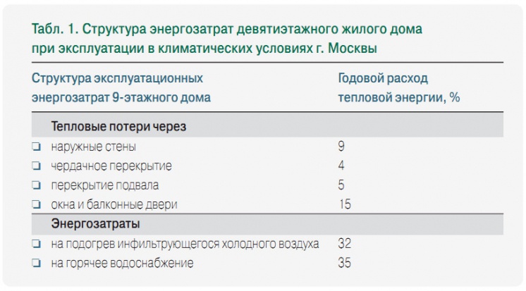 Табл. 1. Структура энергозатрат девятиэтажного жилого дома при эксплуатации в климатических условиях г. Москвы