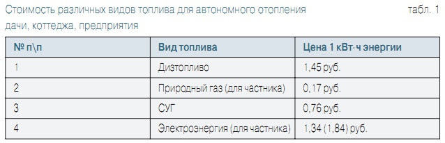 Табл. 1. Cтоимость различных видов топлива для автономного отопления дачи, коттеджа, предприятия