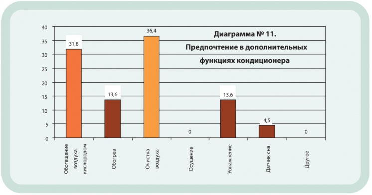 Диаграмма №11. Предпочтение в дополнительных функциях кондиционера