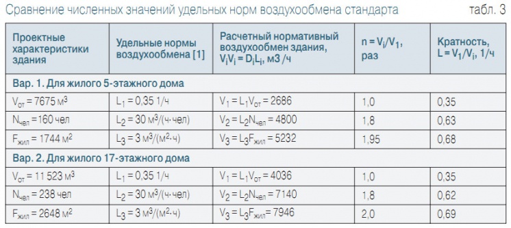 Табл. 3. Сравнение численных значений удельных норм воздухообмена стандарта