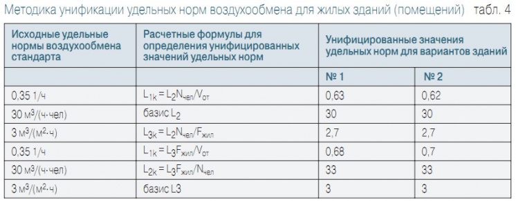Табл. 4. Методика унификации удельных норм воздухообмена для жилых зданий (помещений)