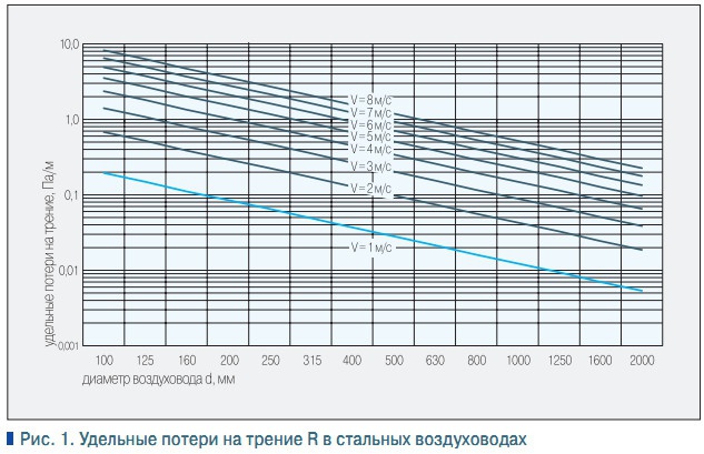 Рис. 1. Удельные потери на трение R в стальных воздуховодах