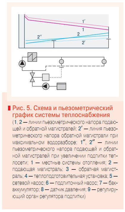 Рис. 5. Схема и пьезометрический график системы теплоснабжения
