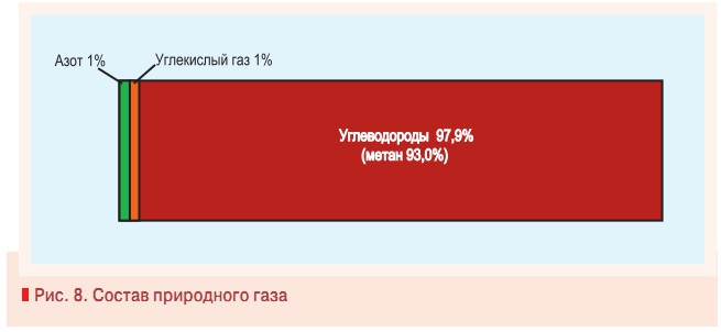 Рис. 8. Состав природного газа
