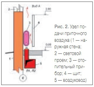 Рис. 2. Узел подачи приточного воздуха