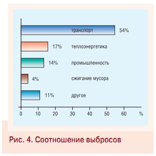 Рис. 4. Cоотношение выбросов