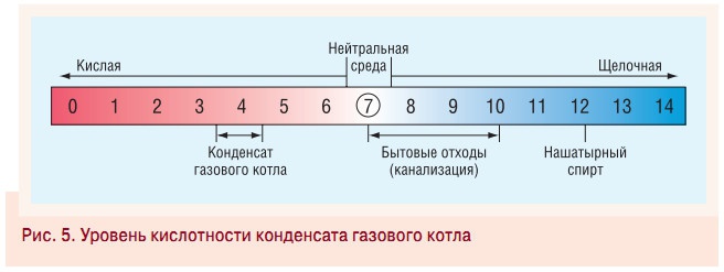 Рис. 5. Уровень кислотности конденсата газового котла
