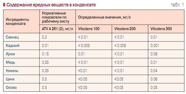 Табл. 1. Содержание вредных веществ в конденсате