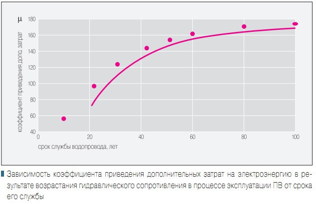 Зависимость коэффициента приведения дополнительных затрат на электроэнергию в результате возрастания гидравлического сопротивления в процессе эксплуатации ПВ от срока его службы
