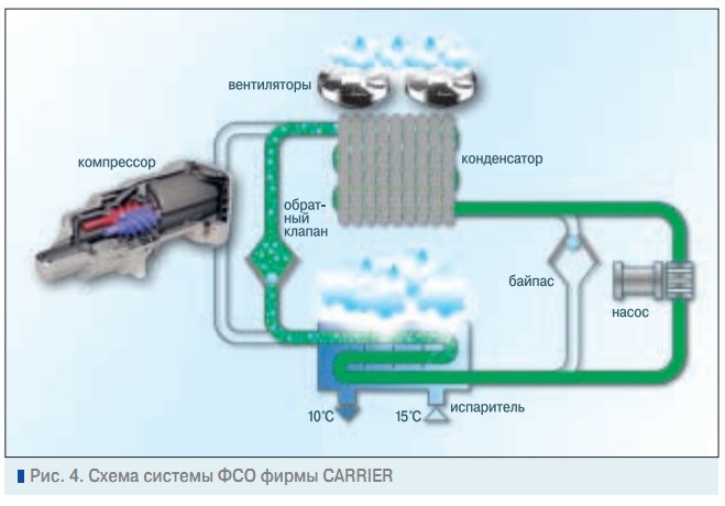 Рис. 4. Схема системы ФСО фирмы CARRIER