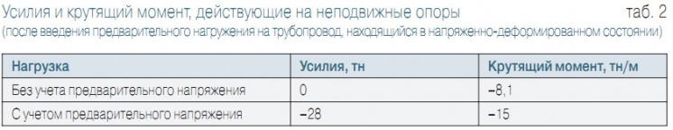 Табл. 2. Усилия и крутящий момент, действующие на неподвижные опоры