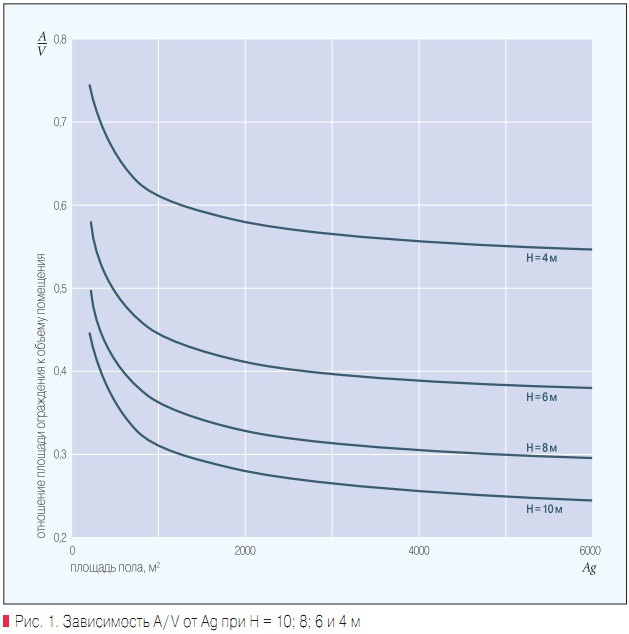 Рис. 1. Зависимость A/ V от Ag при H = 10; 8; 6 и 4 м