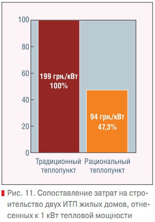 Рис. 11. Сопоставление затрат на строительство двух ИТП жилых домов, отнесенных к 1 кВт тепловой мощности
