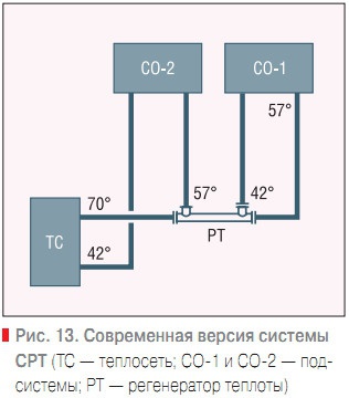 Рис. 13. Современная версия системы СРТ