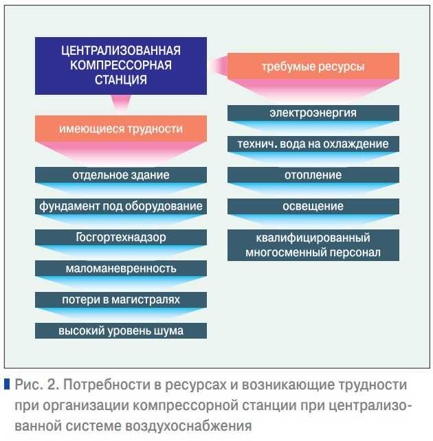 Рис. 2. Потребности в ресурсах и возникающие трудности при организации компрессорной станции при централизованной системе воздухоснабжения