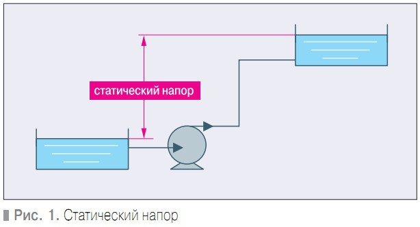Рис. 1. Статический напор