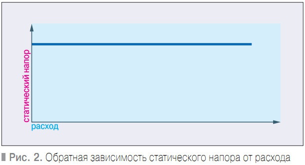 Рис. 2. Обратная зависимость статического напора от расхода