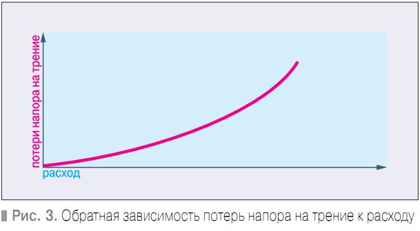 Рис. 3. Обратная зависимость потерь напора на трение к расходу