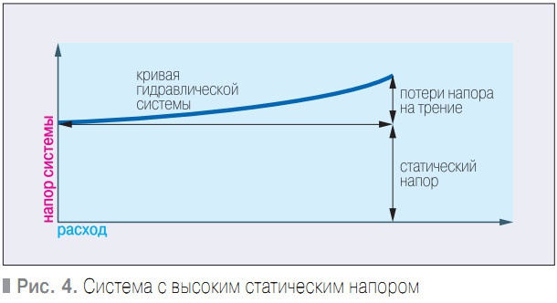 Рис. 4. Система с высоким статическим напором