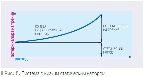Рис. 5. Система с низким статическим напором