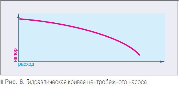 Рис. 6. Гидравлическая кривая центробежного насоса