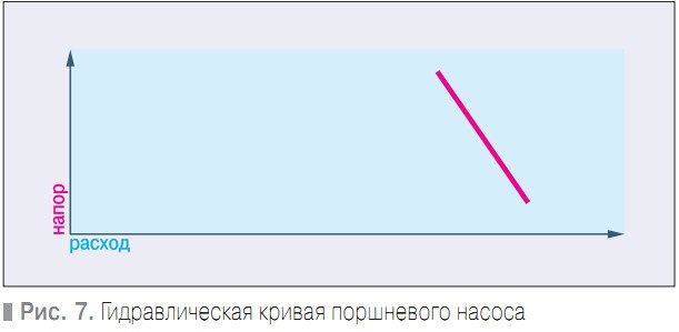 Рис. 7. Гидравлическая кривая поршневого насоса