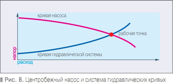 Рис. 8. Центробежный насос и система гидравлических кривых
