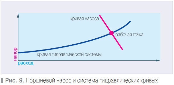 Рис. 9. Поршневой насос и система гидравлических кривых