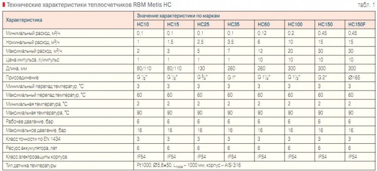 Табл. 1. Технические характеристики теплосчетчиков RBM Metis НС