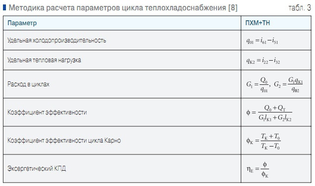 Табл. 3. Методика расчета параметров цикла теплохладоснабжения [8]