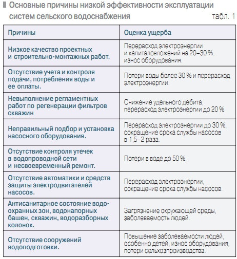 Табл. 1. Основные причины низкой эффективности эксплуатации систем сельского водоснабжения