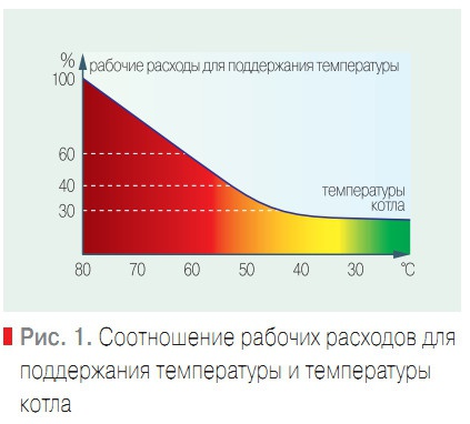 Рис. 1. Соотношение рабочих расходов для поддержания температуры и температуры котла