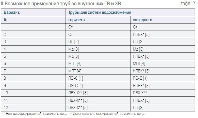 Табл. 2. Возможное применение труб во внутренних ГВ и ХВ