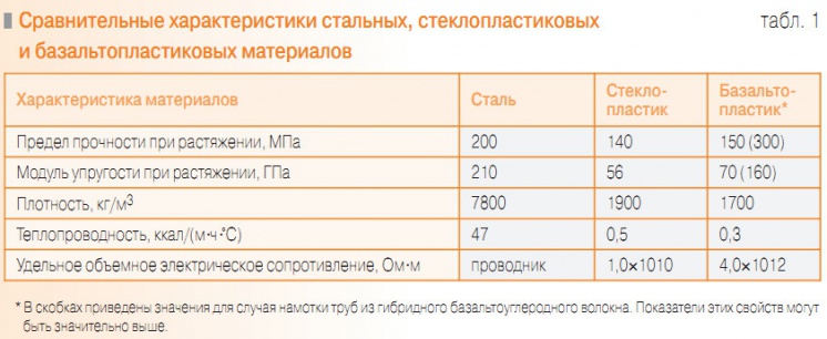 Табл. 1. Сравнительные характеристики стальных, стеклопластиковых и базальтопластиковых материалов