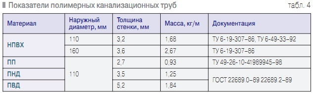 Табл. 4. Показатели полимерных канализационных труб