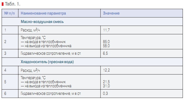 Табл. 1.