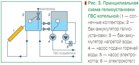 Рис. 3. Принципиальная схема гелиоустановки ГВС котельной
