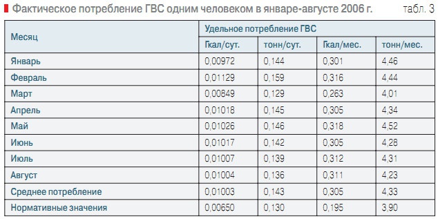 Табл. 3. Фактическое потребление ГВС одним человеком в январе-августе 2006 г.